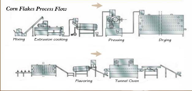 corn flake machine work flow corn flake machine work flow